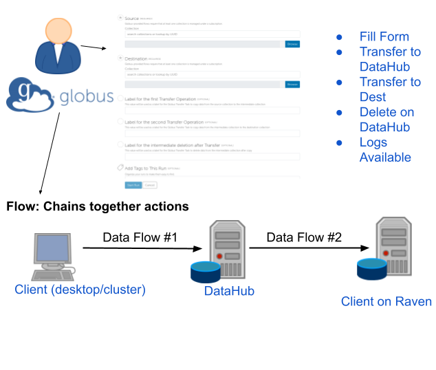 DataHub Staging Flow