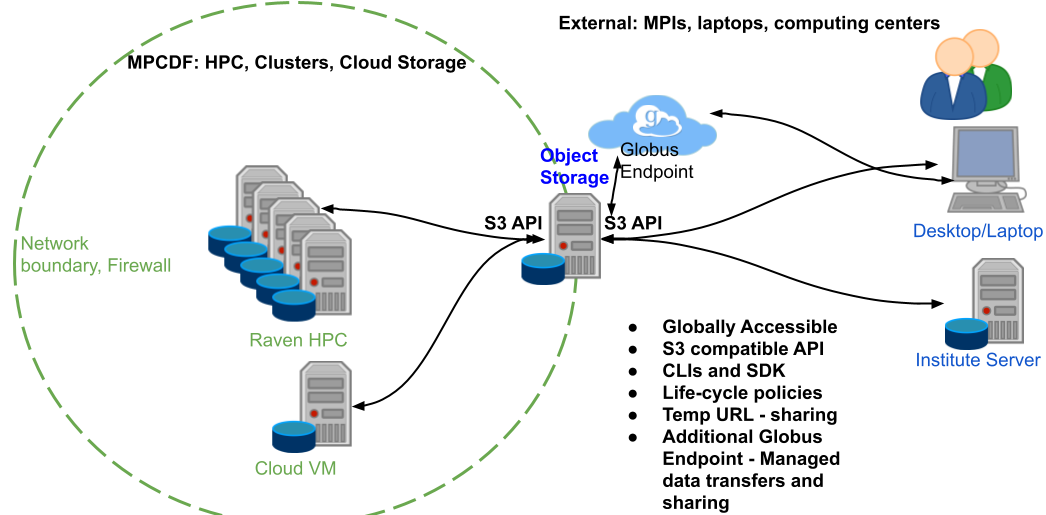 The Object Storage System (including Globus Endpoint)