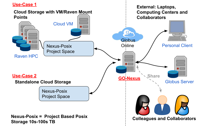 GO-Nexus Example Use-Cases