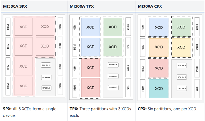 Overview of the three partitioning modes of the AMD MI300A