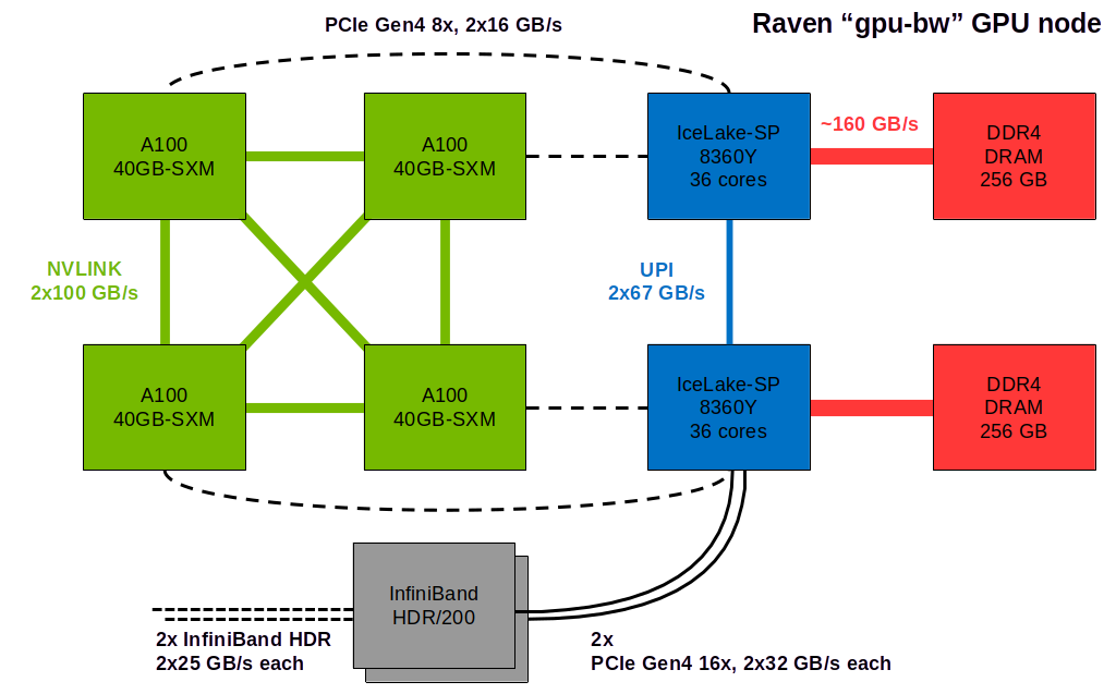 Raven GPU-BW node schematic