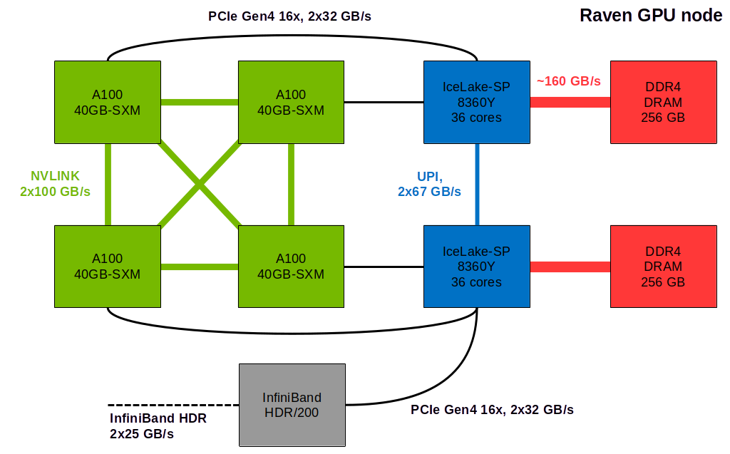 Raven GPU node schematic
