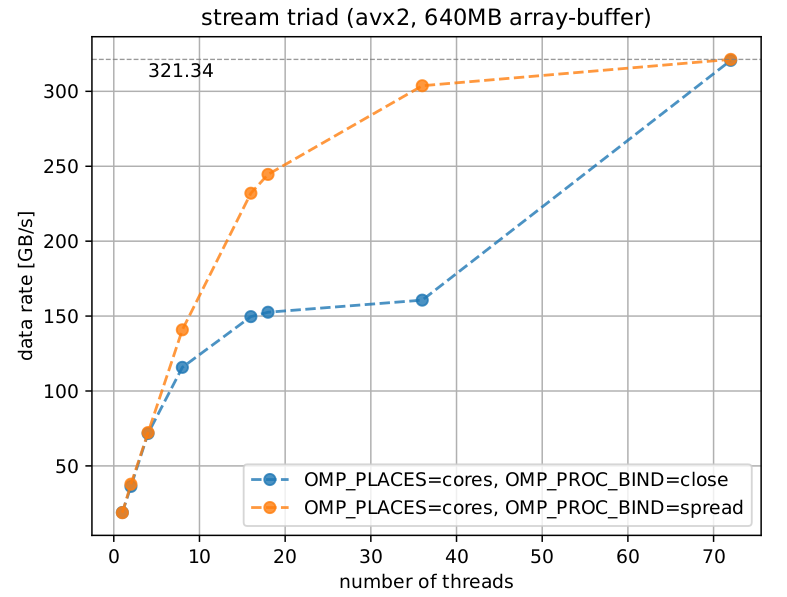 Memory bandwidth vs. number of physical cores employed