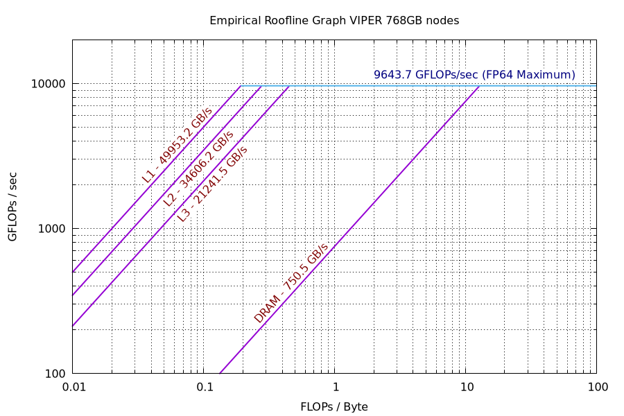 CPU Empirical Roofline Plot