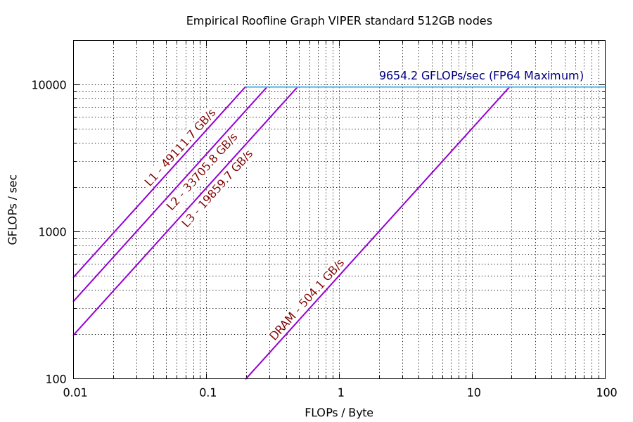 CPU Empirical Roofline Plot